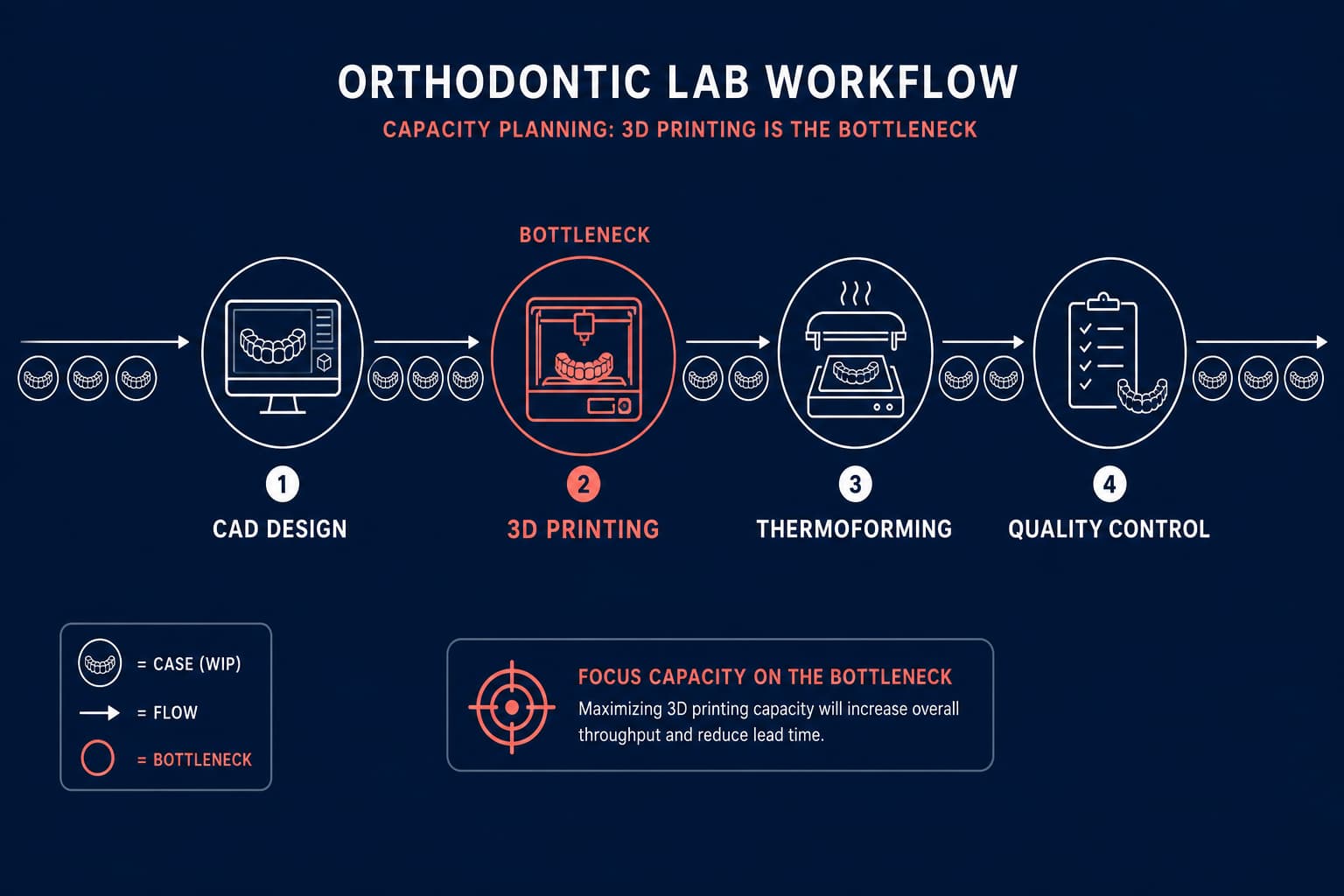 Scaling Orthodontic Lab Capacity Without Bottlenecks